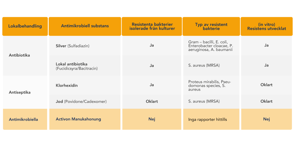 Activon antibiotikaresistens